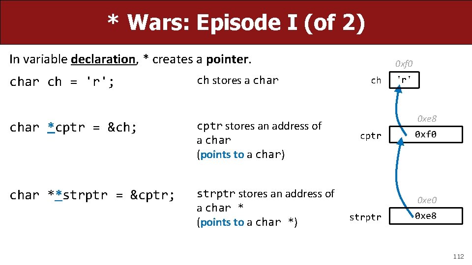 * Wars: Episode I (of 2) In variable declaration, * creates a pointer. char