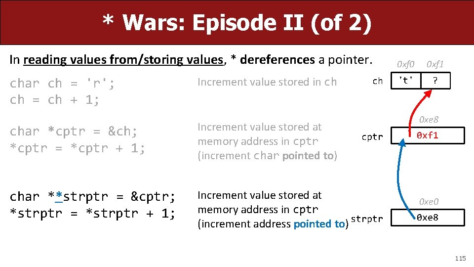 * Wars: Episode II (of 2) In reading values from/storing values, * dereferences a