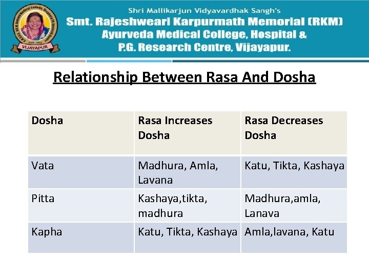 Relationship Between Rasa And Dosha Rasa Increases Dosha Rasa Decreases Dosha Vata Madhura, Amla,