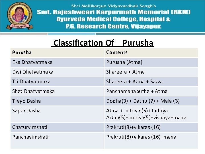 Classification Of Purusha Contents Eka Dhatvatmaka Purusha (Atma) Dwi Dhatvatmaka Shareera + Atma Tri