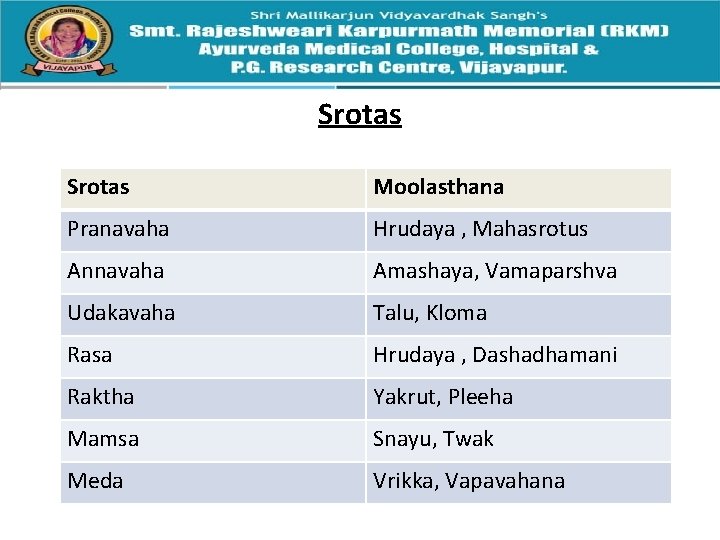 Srotas Moolasthana Pranavaha Hrudaya , Mahasrotus Annavaha Amashaya, Vamaparshva Udakavaha Talu, Kloma Rasa Hrudaya