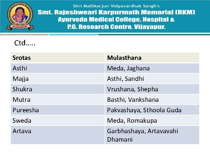 Ctd…. . Srotas Asthi Majja Shukra Mutra Pureesha Sweda Mulasthana Meda, Jaghana Asthi, Sandhi