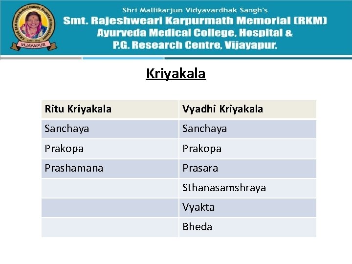 Kriyakala Ritu Kriyakala Vyadhi Kriyakala Sanchaya Prakopa Prashamana Prasara Sthanasamshraya Vyakta Bheda 