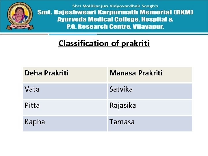 Classification of prakriti Deha Prakriti Manasa Prakriti Vata Satvika Pitta Rajasika Kapha Tamasa 