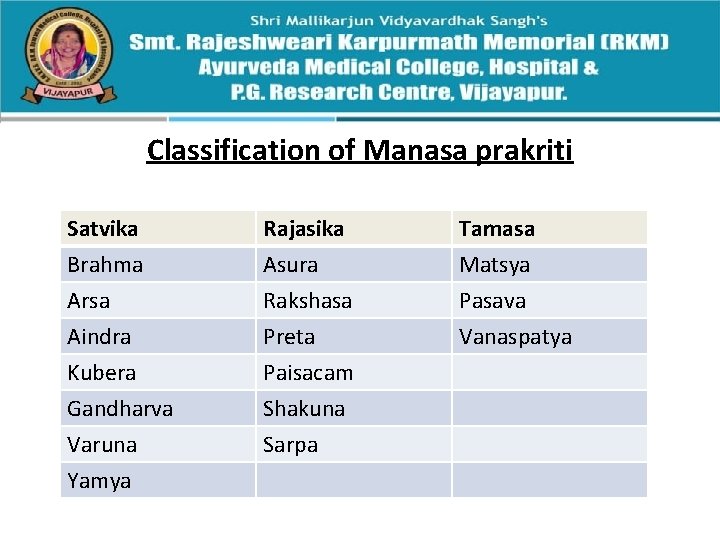 Classification of Manasa prakriti Satvika Brahma Arsa Aindra Rajasika Asura Rakshasa Preta Kubera Gandharva