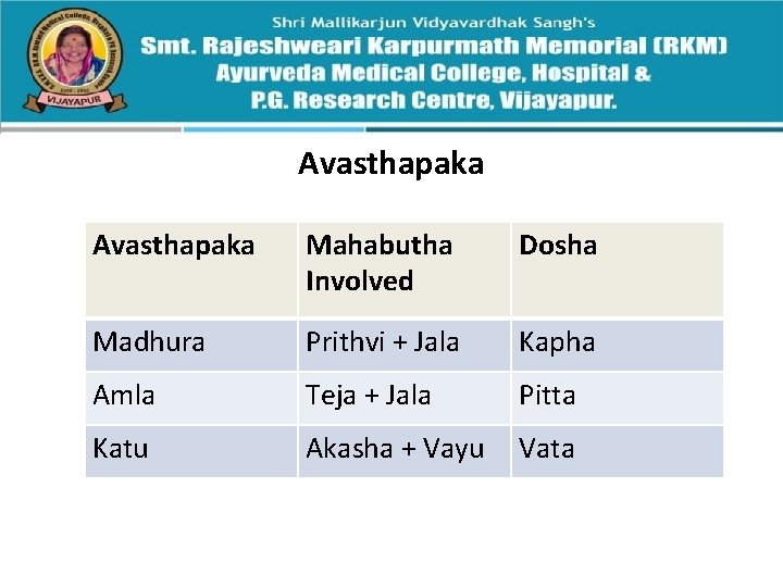 Avasthapaka Mahabutha Involved Dosha Madhura Prithvi + Jala Kapha Amla Teja + Jala Pitta