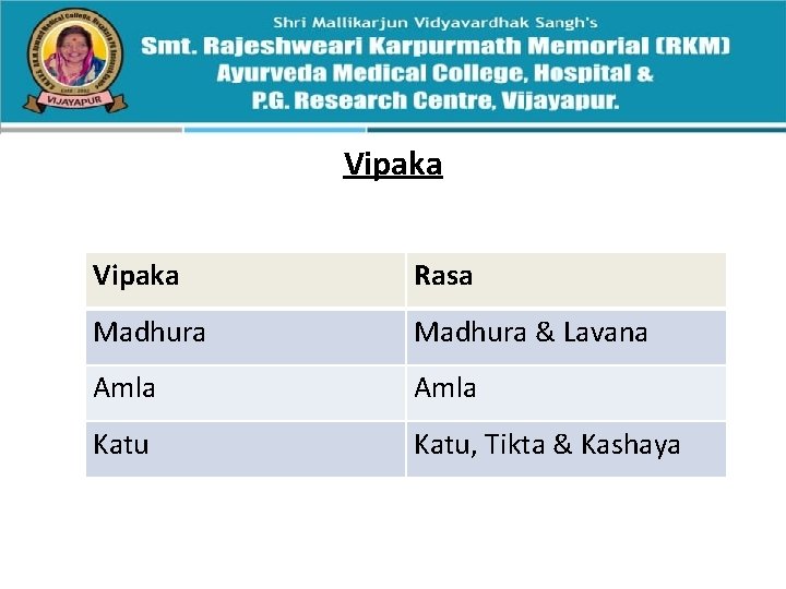 Vipaka Rasa Madhura & Lavana Amla Katu, Tikta & Kashaya 