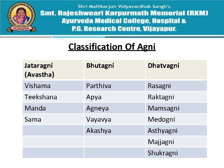 Classification Of Agni Jataragni (Avastha) Vishama Teekshana Bhutagni Dhatvagni Parthiva Apya Rasagni Raktagni Manda