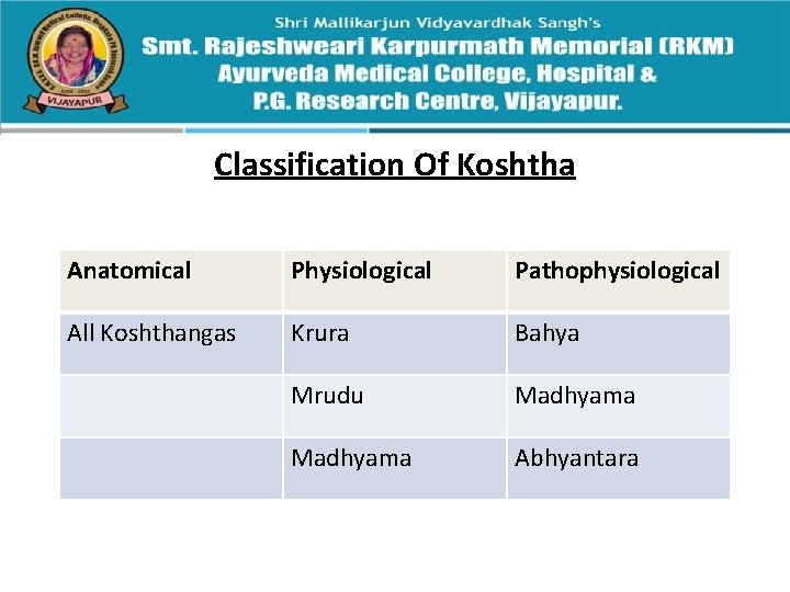 Classification Of Koshtha Anatomical Physiological Pathophysiological All Koshthangas Krura Bahya Mrudu Madhyama Abhyantara 