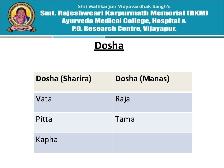 Dosha (Sharira) Dosha (Manas) Vata Raja Pitta Tama Kapha 