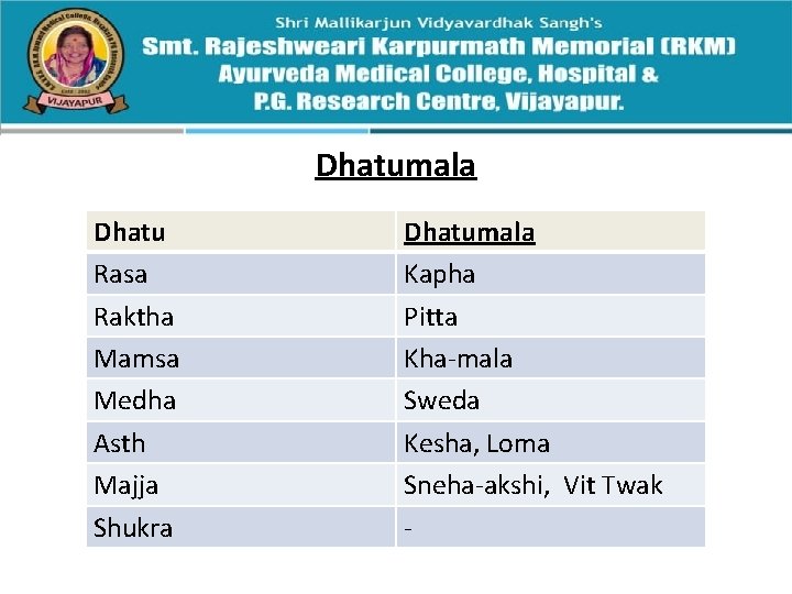 Dhatumala Dhatu Rasa Raktha Mamsa Medha Asth Majja Shukra Dhatumala Kapha Pitta Kha-mala Sweda