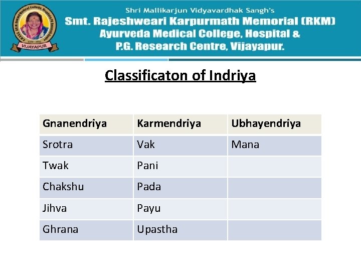 Classificaton of Indriya Gnanendriya Karmendriya Ubhayendriya Srotra Vak Mana Twak Pani Chakshu Pada Jihva