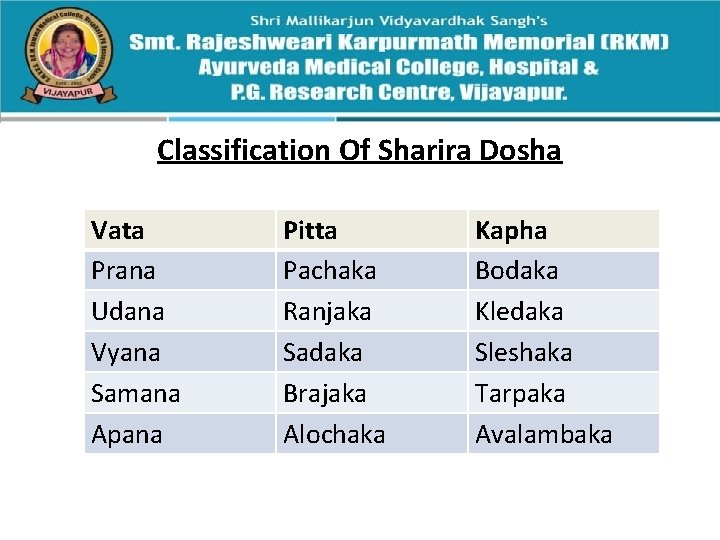 Classification Of Sharira Dosha Vata Prana Udana Vyana Samana Apana Pitta Pachaka Ranjaka Sadaka