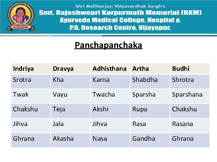 Panchapanchaka Indriya Dravya Adhisthana Artha Budhi Srotra Kha Karna Shabdha Shrotra Twak Vayu Twacha