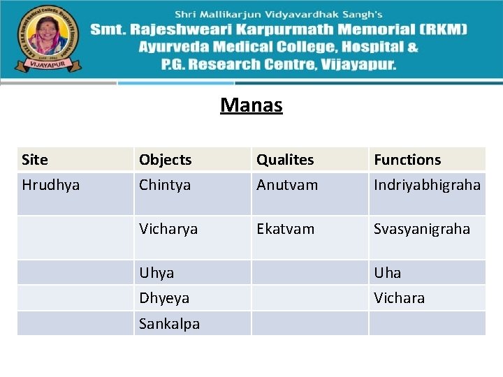 Manas Site Objects Qualites Functions Hrudhya Chintya Anutvam Indriyabhigraha Vicharya Ekatvam Svasyanigraha Uhya Uha