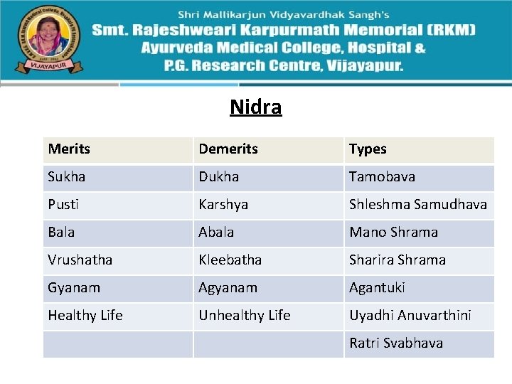 Nidra Merits Demerits Types Sukha Dukha Tamobava Pusti Karshya Shleshma Samudhava Bala Abala Mano