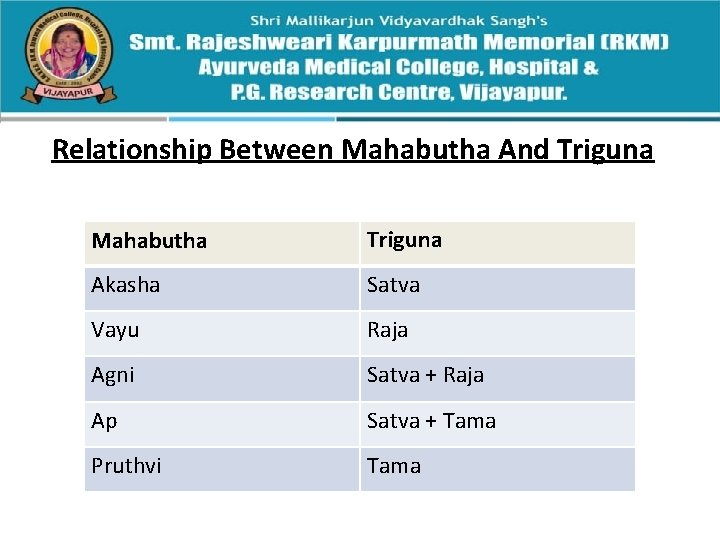 Relationship Between Mahabutha And Triguna Mahabutha Triguna Akasha Satva Vayu Raja Agni Satva +