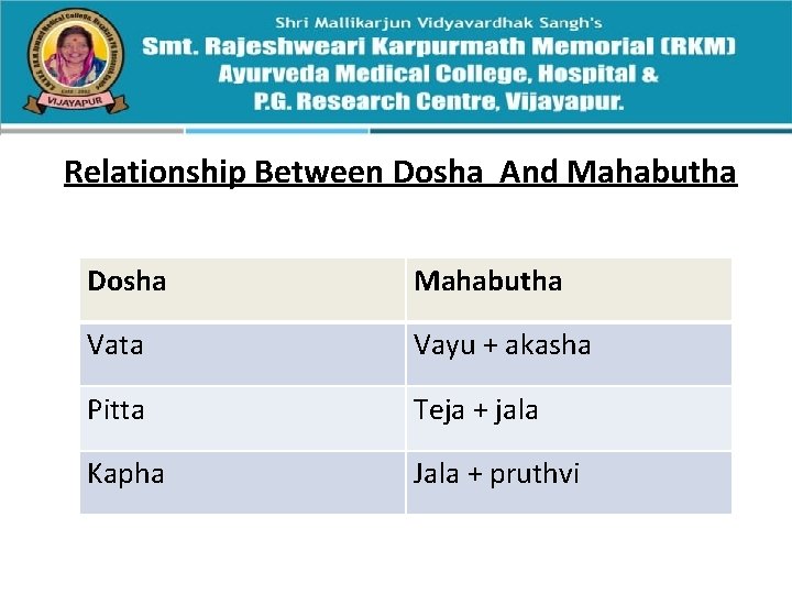 Relationship Between Dosha And Mahabutha Dosha Mahabutha Vata Vayu + akasha Pitta Teja +