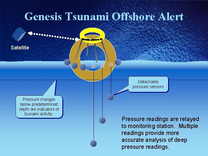 Genesis Tsunami Offshore Alert Satellite Detachable pressure sensors Pressure changes below predetermined depth are