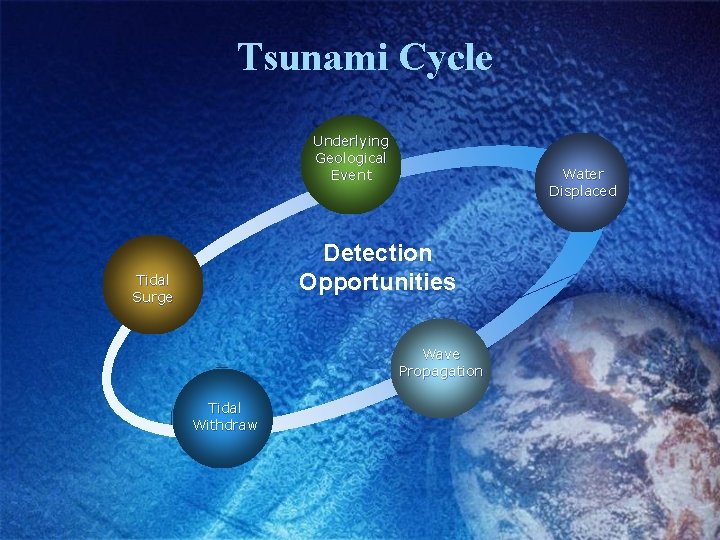 Tsunami Cycle Underlying Geological Event Water Displaced Detection Opportunities Tidal Surge Wave Propagation Tidal