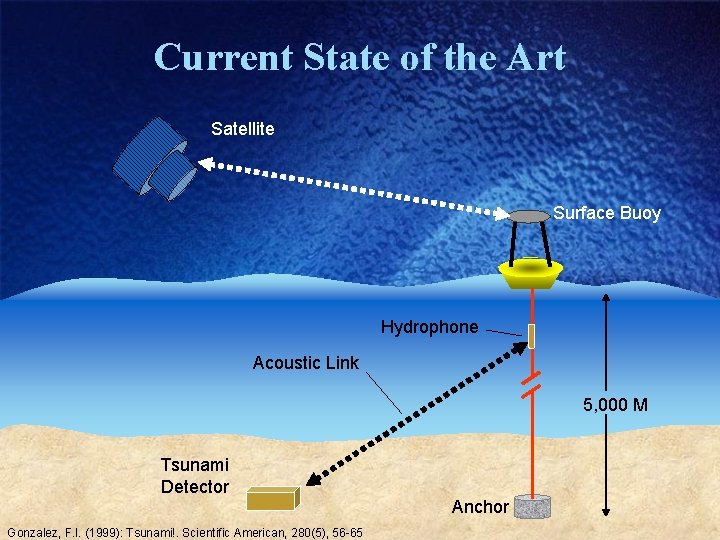 Current State of the Art Satellite Surface Buoy Hydrophone Acoustic Link 5, 000 M