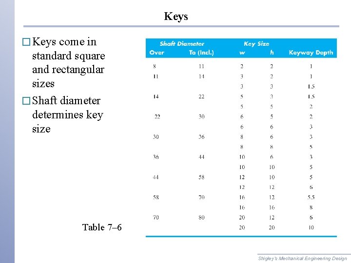 Keys � Keys come in standard square and rectangular sizes � Shaft diameter determines Keys � Keys come in standard square and rectangular sizes � Shaft diameter determines