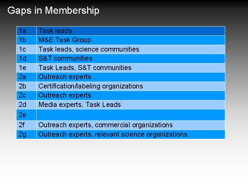 Gaps in Membership 1 a 1 b 1 c 1 d 1 e 2