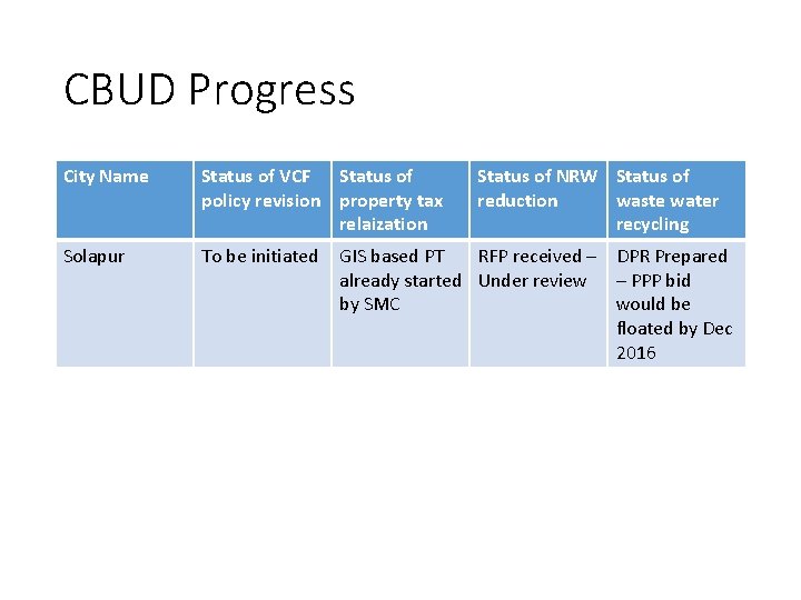 CBUD Progress City Name Status of VCF Status of policy revision property tax relaization