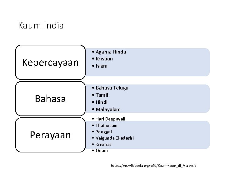 Kaum India Kepercayaan Bahasa Perayaan • Agama Hindu • Kristian • Islam • Bahasa