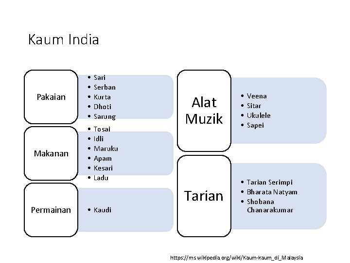 Kaum India Pakaian • • • Sari Serban Kurta Dhoti Sarung Makanan • •