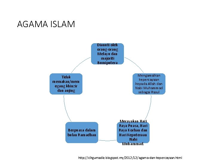 AGAMA ISLAM Dianuti oleh orang-orang Melayu dan majoriti Bumiputera Tidak memakan/mem egang khinzir dan