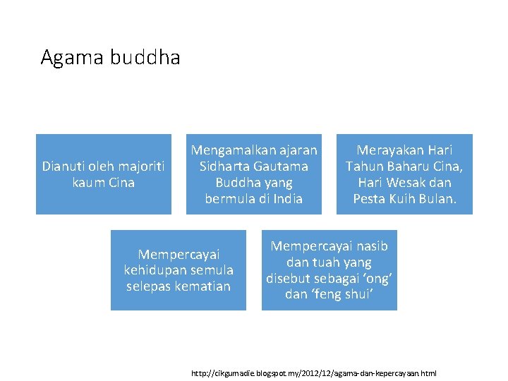 Agama buddha Dianuti oleh majoriti kaum Cina Mengamalkan ajaran Sidharta Gautama Buddha yang bermula