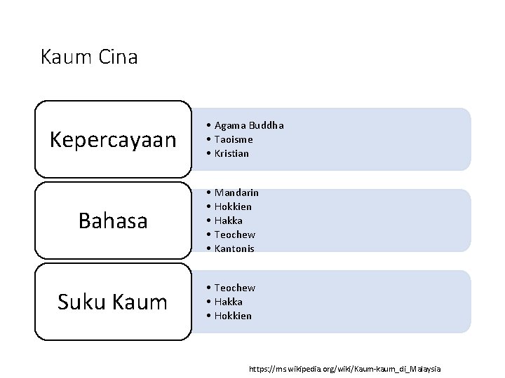 Kaum Cina Kepercayaan Bahasa Suku Kaum • Agama Buddha • Taoisme • Kristian •