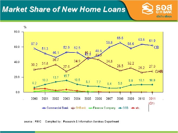 Market Share of New Home Loans 10 