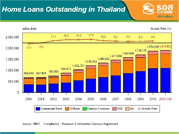 Home Loans Outstanding in Thailand 11 