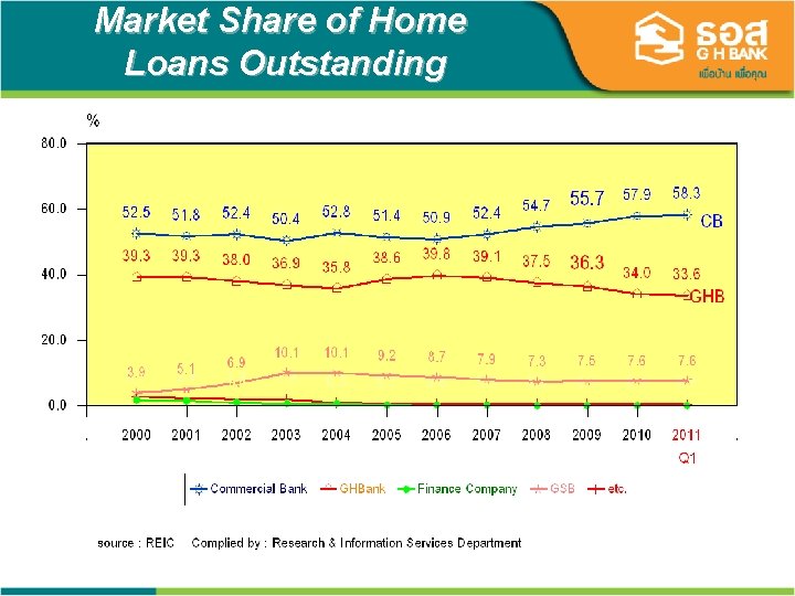 Market Share of Home Loans Outstanding 12 