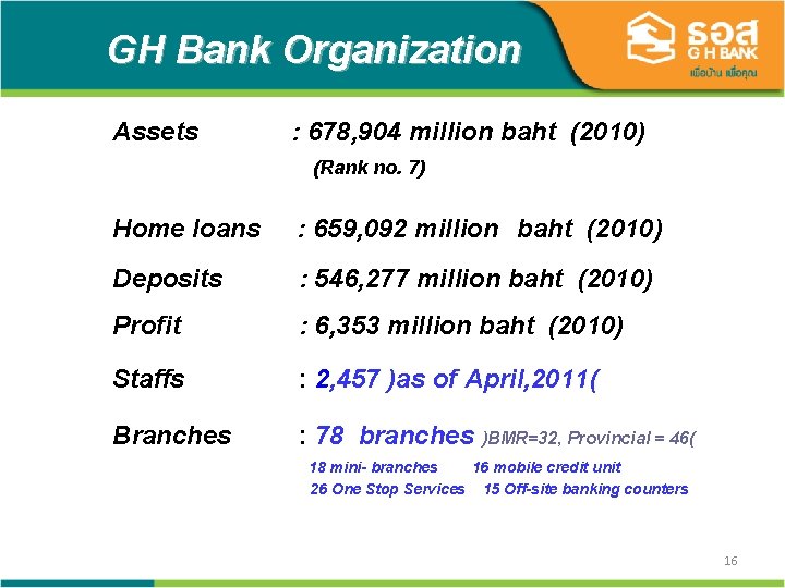 GH Bank Organization Assets : 678, 904 million baht (2010) (Rank no. 7) Home
