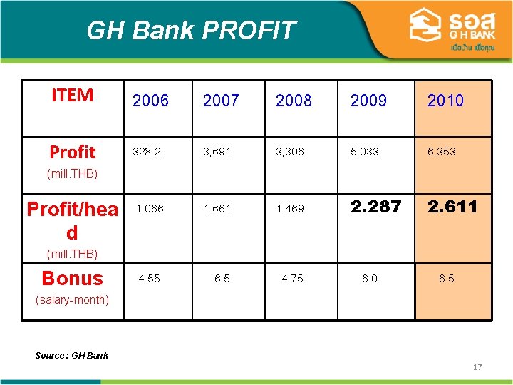 GH Bank PROFIT ITEM 2006 2007 2008 2009 2010 Profit 328, 2 3, 691