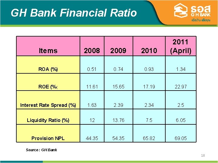 GH Bank Financial Ratio Items 2008 2009 2010 2011 (April) ROA (%) 0. 51