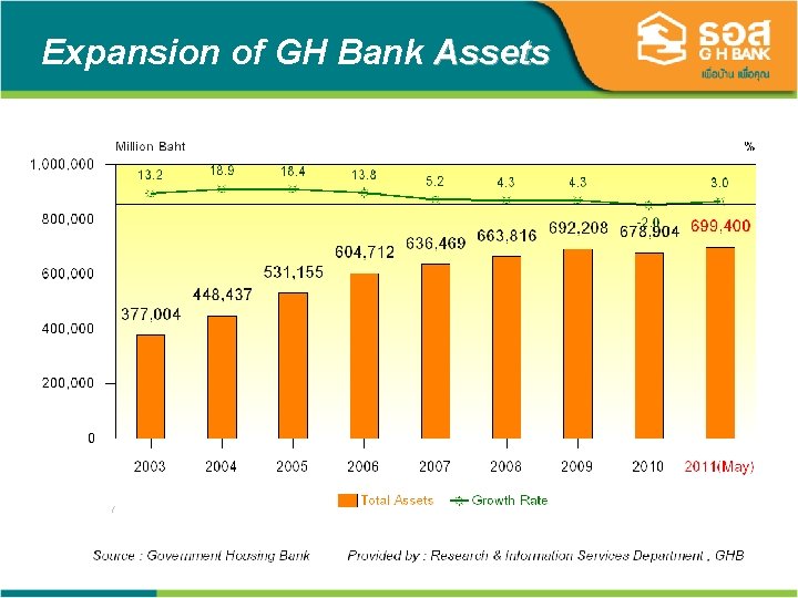 Expansion of GH Bank Assets 19 