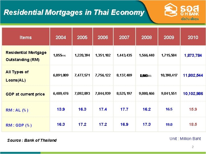 Residential Mortgages in Thai Economy Items 2005 2006 2007 2008 2009 2010 1, 055084,