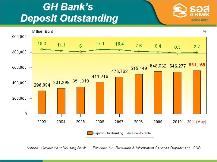 GH Bank’s Deposit Outstanding 20 