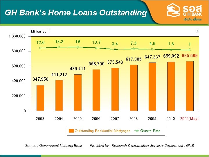 GH Bank’s Home Loans Outstanding 22 