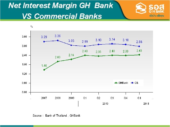 Net Interest Margin GH Bank VS Commercial Banks 23 