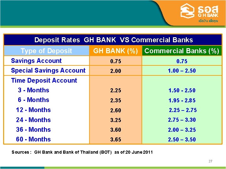 Deposit Rates GH BANK VS Commercial Banks Type of Deposit GH BANK (%) Commercial