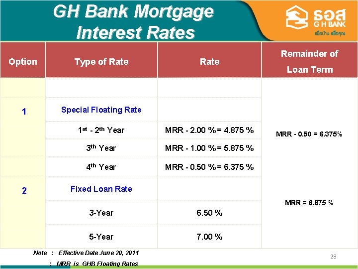 GH Bank Mortgage Interest Rates Option Type of Rate 1 Special Floating Rate 2