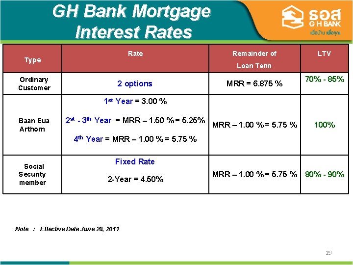 GH Bank Mortgage Interest Rates Rate Type Ordinary Customer Remainder of LTV Loan Term