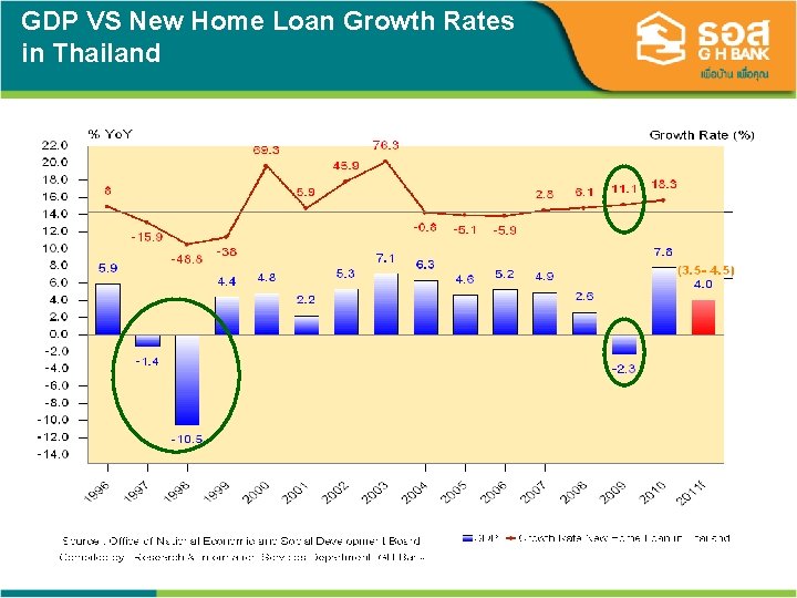 GDP VS New Home Loan Growth Rates in Thailand 3 