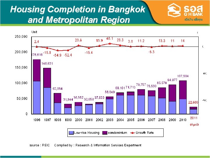 Housing Completion in Bangkok and Metropolitan Region 5 