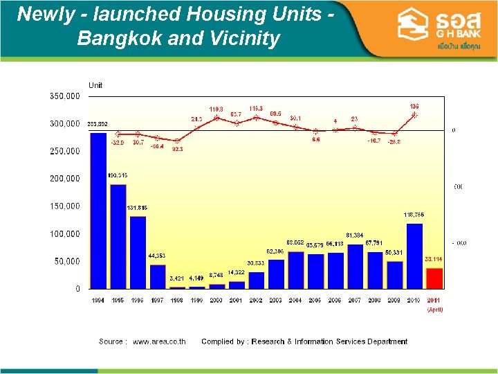 Newly - launched Housing Units Bangkok and Vicinity 6 